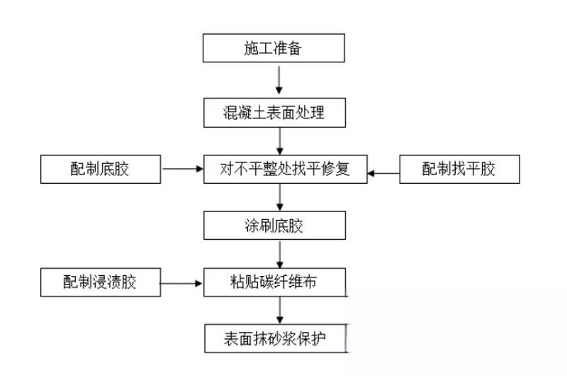 康定碳纤维加固的优势以及使用方法